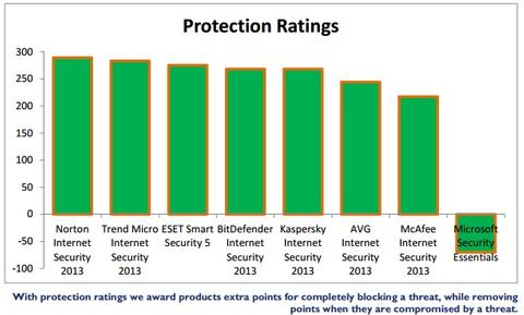 Dennis Technology Labs straft Microsoft Security Essentials ab